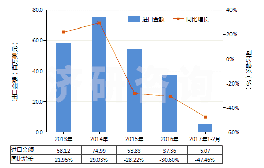 2013-2017年2月中國聚苯硫醚制短纖（未梳或未經(jīng)其他紡前加工）(HS55039010)進口總額及增速統(tǒng)計